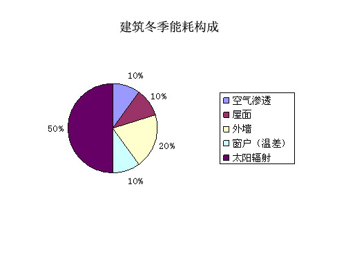采暖,空调,照明,电梯等建筑物当中用电用能的设备,组成了中国建筑能耗
