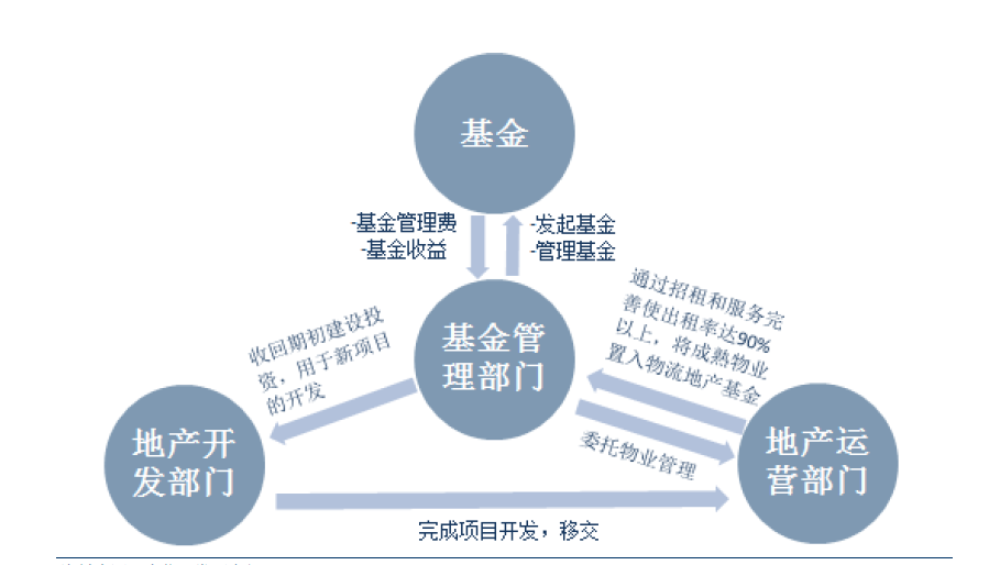 洲联集团:物流地产是什么?