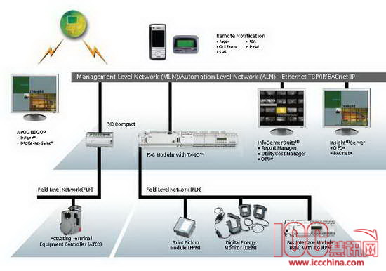 西门子APOGEE楼宇控制系统