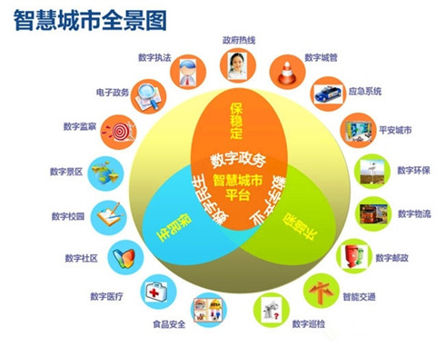 发改委:加大智慧城市引入民资力度