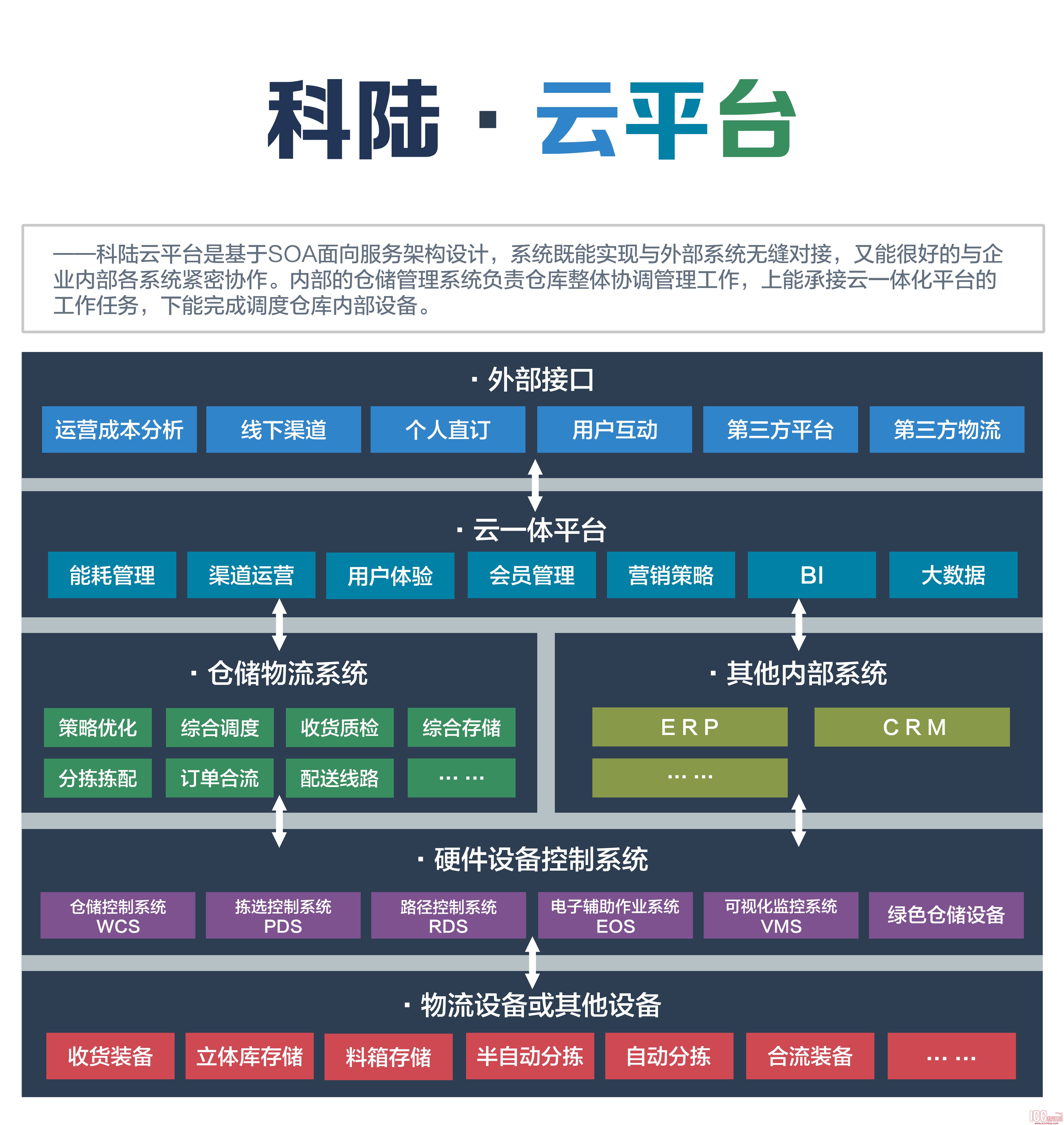 仓储多穿系统 -- 建筑畅言网