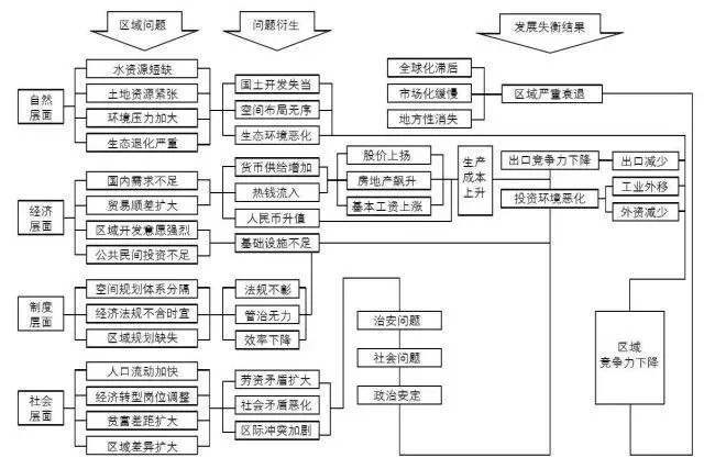 顾朝林:论我国空间规划的过程和趋势