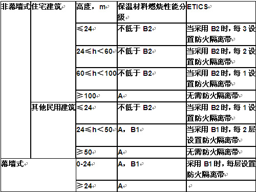 其他民用建筑≥50m;幕墙式≥24m)