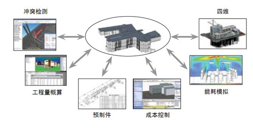 bim技术给力中国建筑业 -- 畅言网