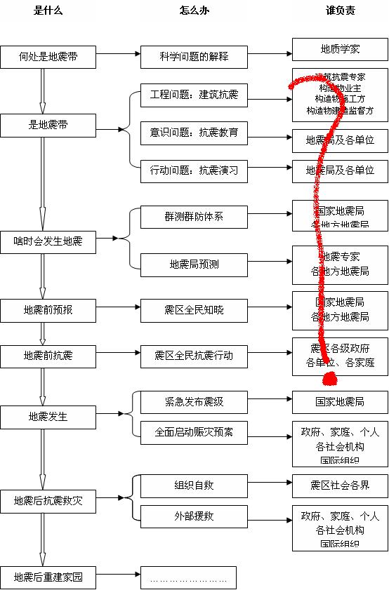 关于地震预测、预防和抗震救灾的技术路线图 