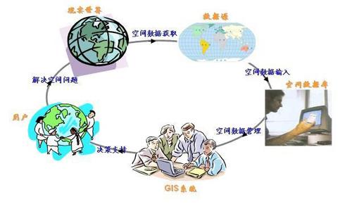 地理信息系统示意图